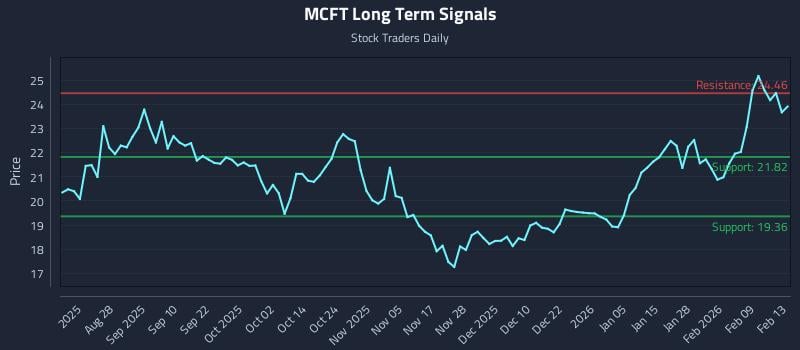 MCFT Long Term Analysis for February 15 2026 MCFT Long Term Analysis for February 15 2026