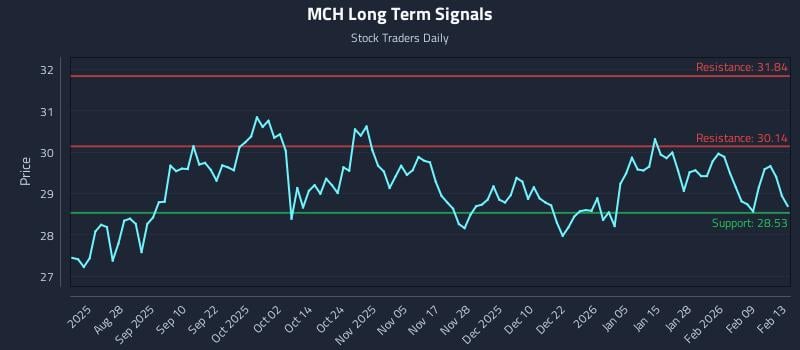 MCH Long Term Analysis for February 15 2026