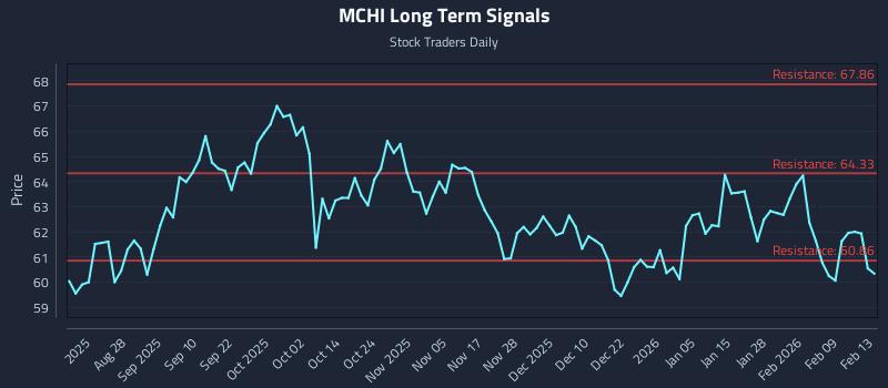 MCHI Long Term Analysis for February 15 2026 MCHI Long Term Analysis for February 15 2026