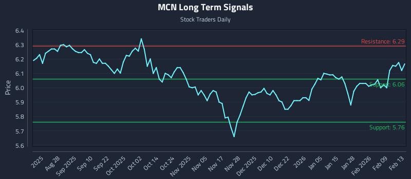 MCN Long Term Analysis for February 15 2026