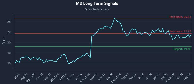 MD Long Term Analysis for February 15 2026 MD Long Term Analysis for February 15 2026