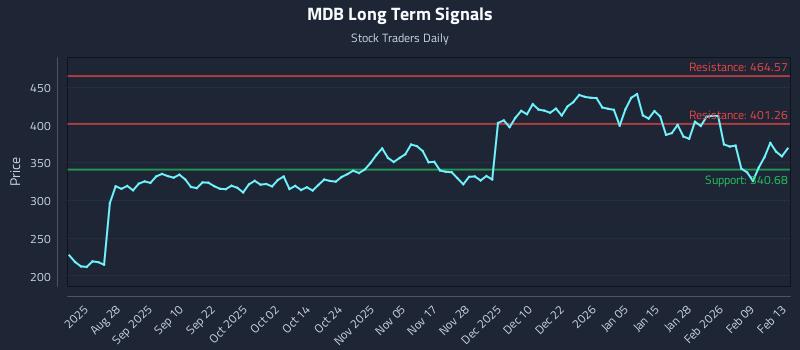 MDB Long Term Analysis for February 15 2026