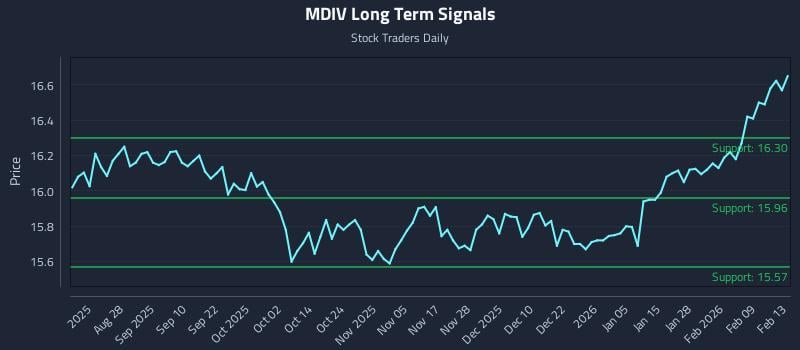 MDIV Long Term Analysis for February 15 2026 MDIV Long Term Analysis for February 15 2026