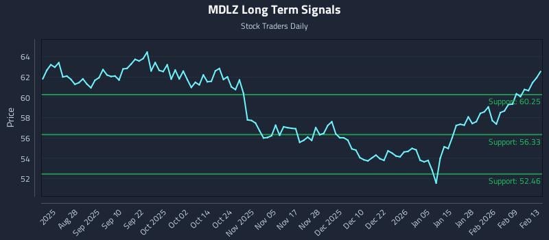 MDLZ Long Term Analysis for February 15 2026