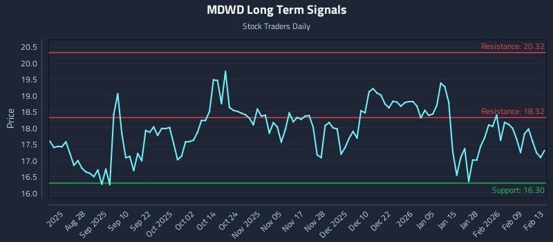 MDWD Long Term Analysis for February 15 2026 MDWD Long Term Analysis for February 15 2026