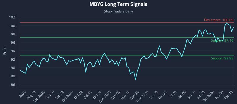 MDYG Long Term Analysis for February 15 2026