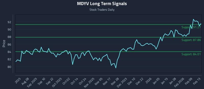 MDYV Long Term Analysis for February 15 2026