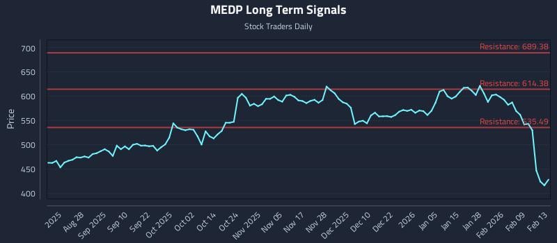 MEDP Long Term Analysis for February 15 2026