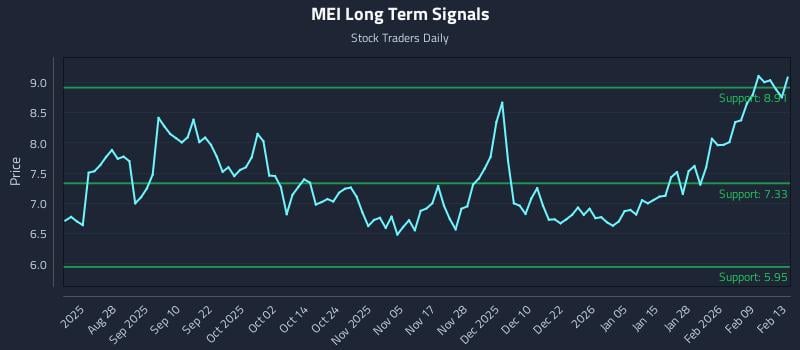 MEI Long Term Analysis for February 15 2026