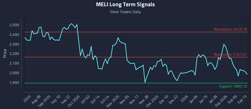 MELI Long Term Analysis for February 15 2026