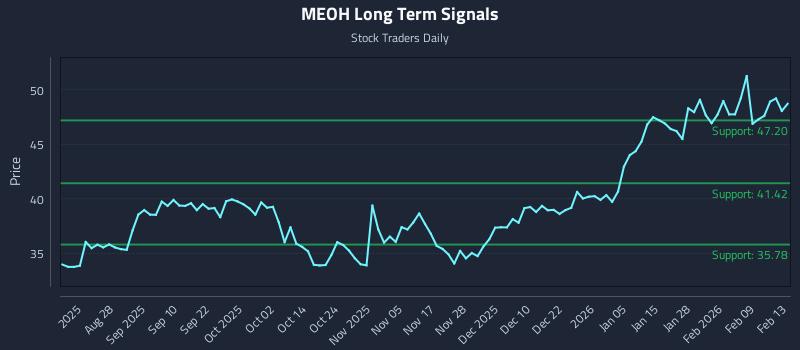 MEOH Long Term Analysis for February 15 2026 MEOH Long Term Analysis for February 15 2026