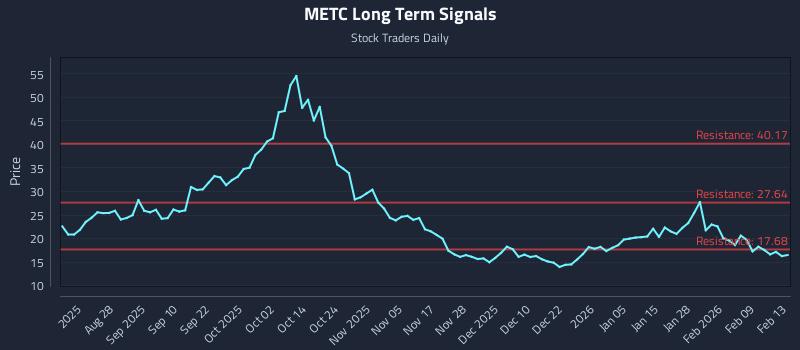 METC Long Term Analysis for February 15 2026 METC Long Term Analysis for February 15 2026
