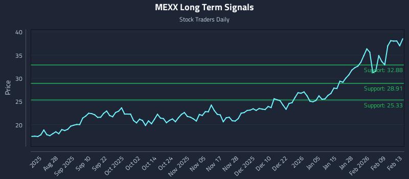 MEXX Long Term Analysis for February 15 2026