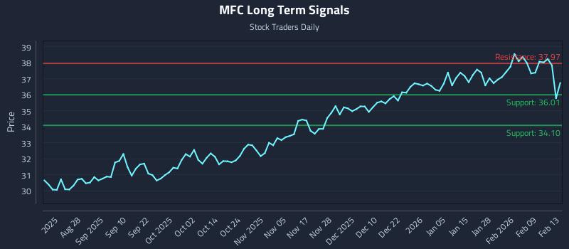 MFC Long Term Analysis for February 15 2026 MFC Long Term Analysis for February 15 2026
