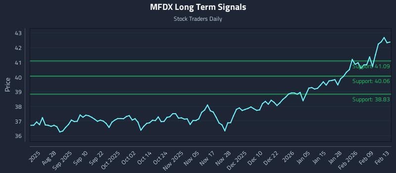 MFDX Long Term Analysis for February 15 2026