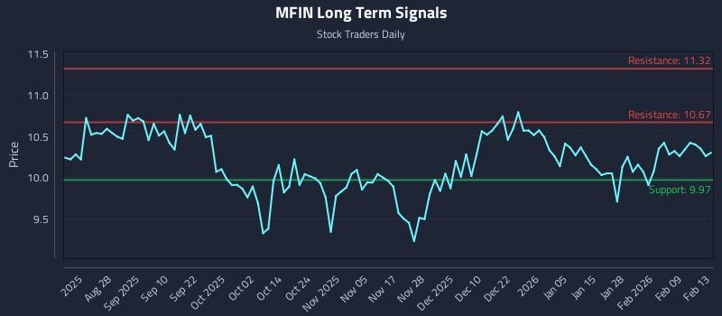 MFIN Long Term Analysis for February 15 2026