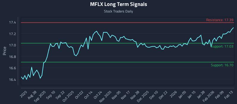 MFLX Long Term Analysis for February 15 2026
