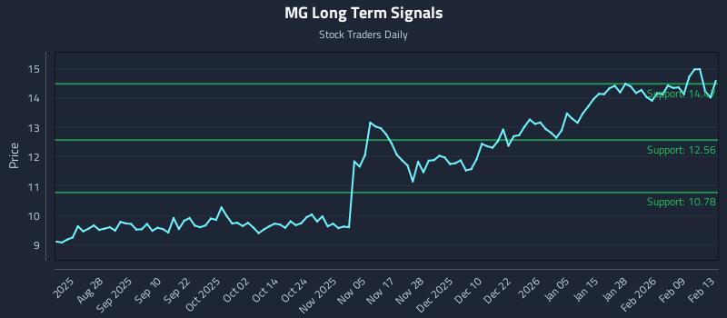 MG Long Term Analysis for February 15 2026