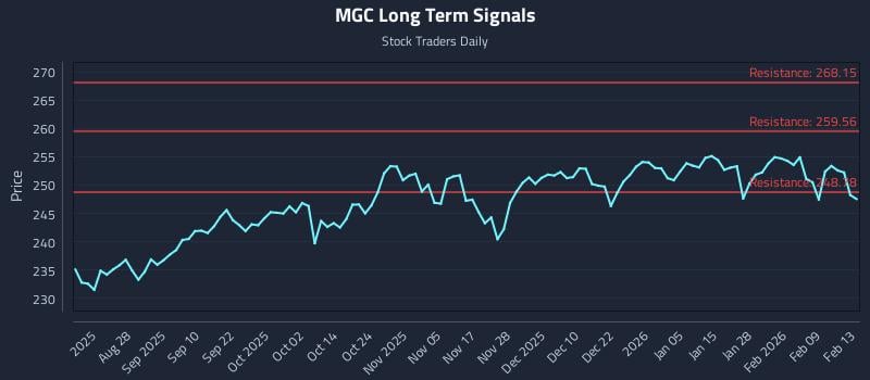 MGC Long Term Analysis for February 15 2026