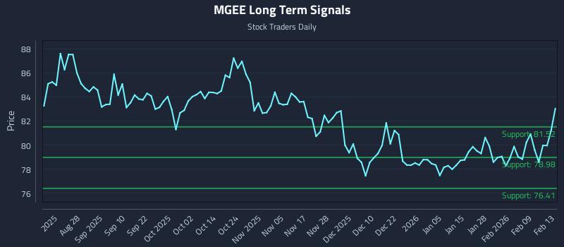 MGEE Long Term Analysis for February 15 2026 MGEE Long Term Analysis for February 15 2026