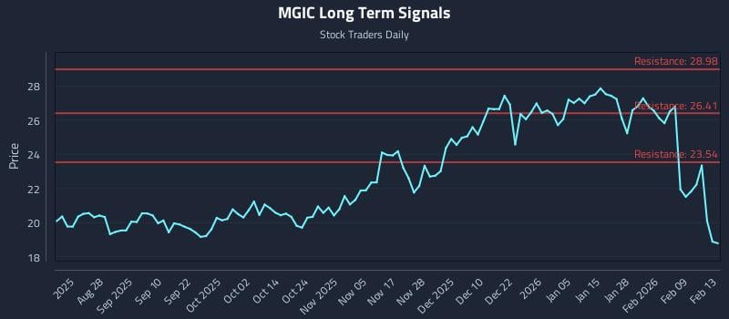 MGIC Long Term Analysis for February 15 2026