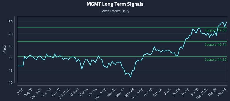 MGMT Long Term Analysis for February 15 2026 MGMT Long Term Analysis for February 15 2026