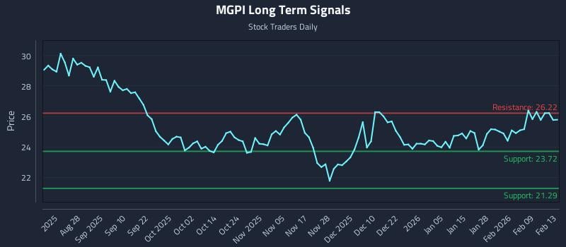 MGPI Long Term Analysis for February 15 2026