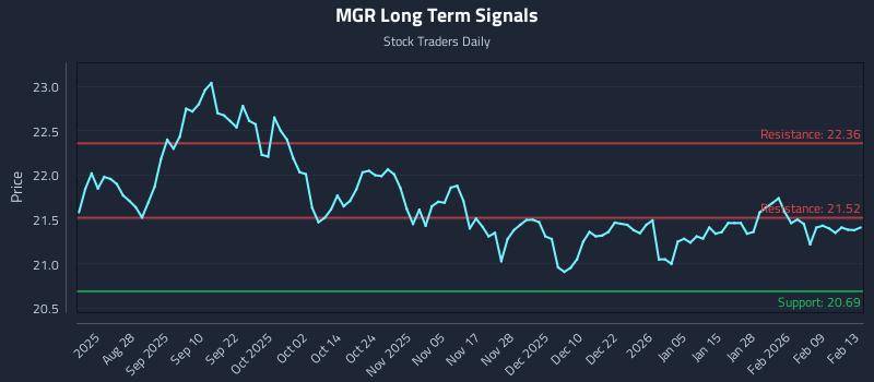 MGR Long Term Analysis for February 15 2026