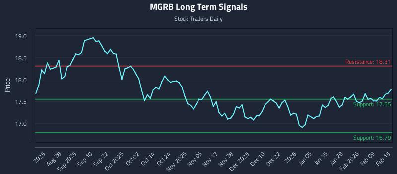 MGRB Long Term Analysis for February 15 2026