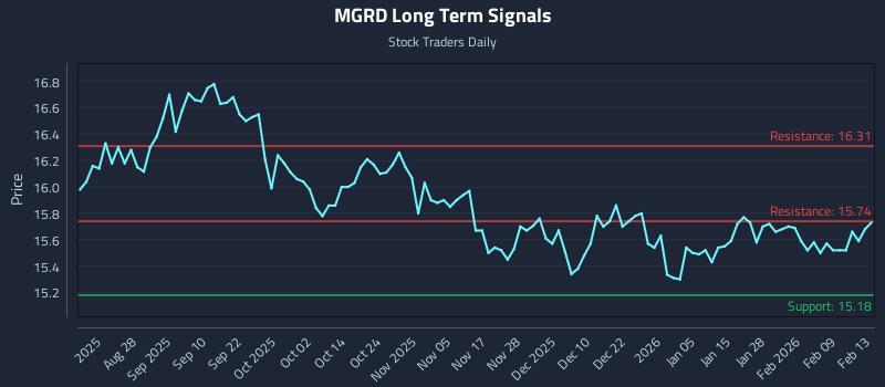 MGRD Long Term Analysis for February 15 2026 MGRD Long Term Analysis for February 15 2026
