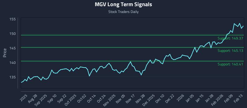 MGV Long Term Analysis for February 15 2026
