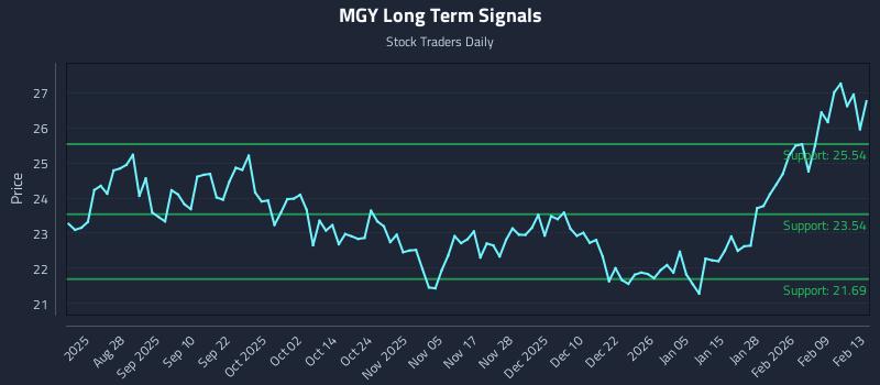 MGY Long Term Analysis for February 15 2026 MGY Long Term Analysis for February 15 2026