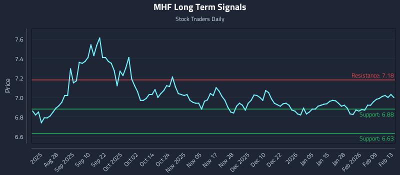 MHF Long Term Analysis for February 15 2026