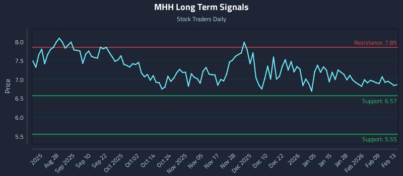 MHH Long Term Analysis for February 15 2026