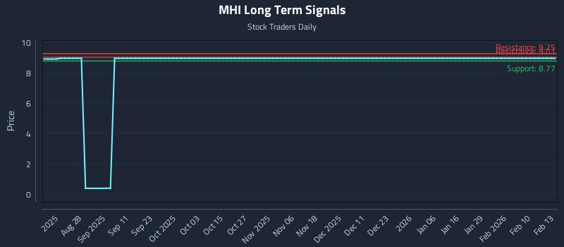 MHI Long Term Analysis for February 15 2026 MHI Long Term Analysis for February 15 2026