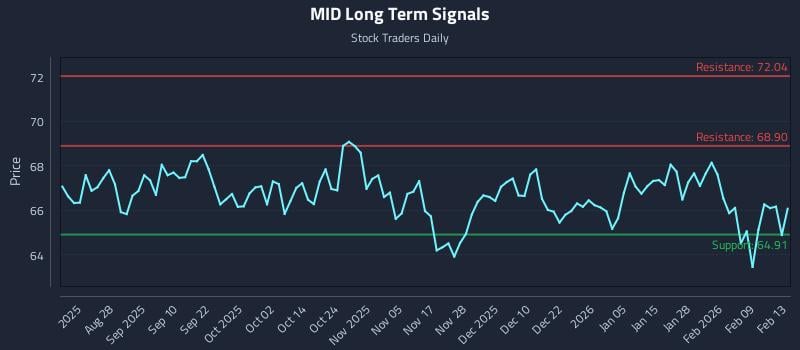 MID Long Term Analysis for February 15 2026