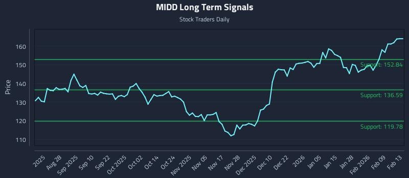 MIDD Long Term Analysis for February 15 2026 MIDD Long Term Analysis for February 15 2026