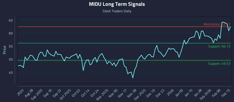 MIDU Long Term Analysis for February 15 2026 MIDU Long Term Analysis for February 15 2026