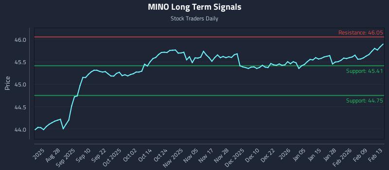 MINO Long Term Analysis for February 15 2026 MINO Long Term Analysis for February 15 2026