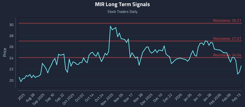 MIR Long Term Analysis for February 15 2026