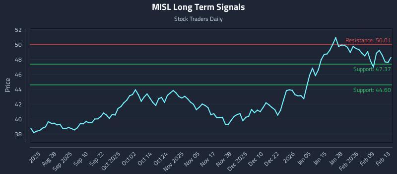 MISL Long Term Analysis for February 15 2026