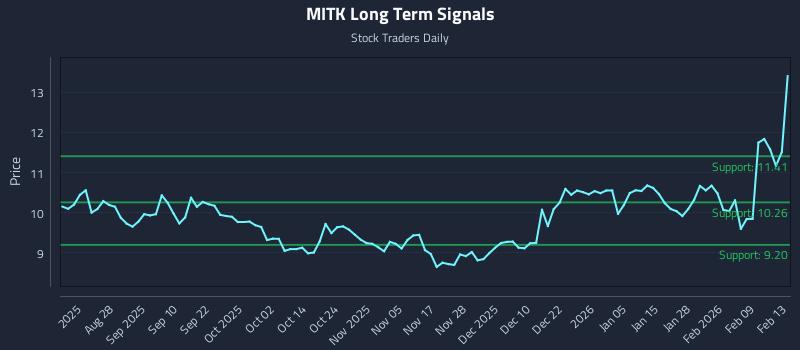 MITK Long Term Analysis for February 15 2026 MITK Long Term Analysis for February 15 2026
