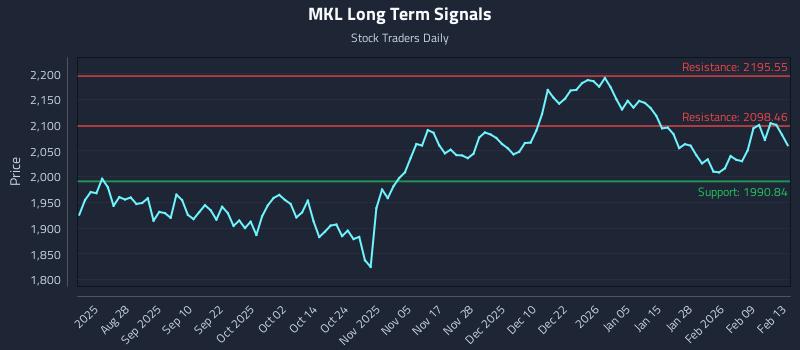 MKL Long Term Analysis for February 15 2026