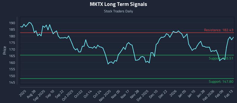 MKTX Long Term Analysis for February 15 2026