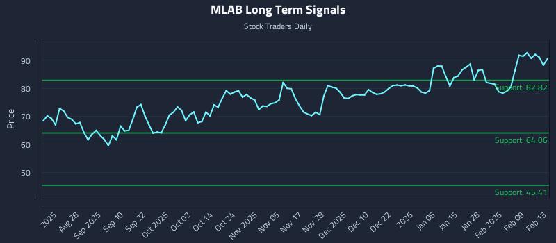 MLAB Long Term Analysis for February 15 2026