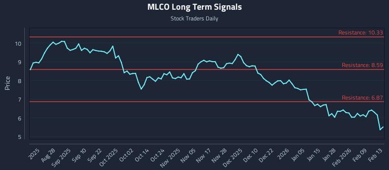MLCO Long Term Analysis for February 15 2026