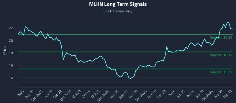MLKN Long Term Analysis for February 15 2026 MLKN Long Term Analysis for February 15 2026
