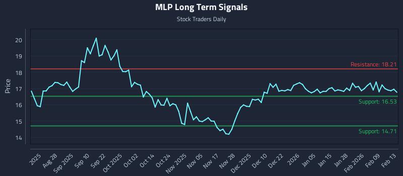MLP Long Term Analysis for February 15 2026