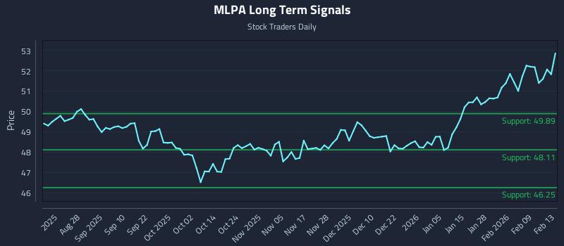 MLPA Long Term Analysis for February 15 2026