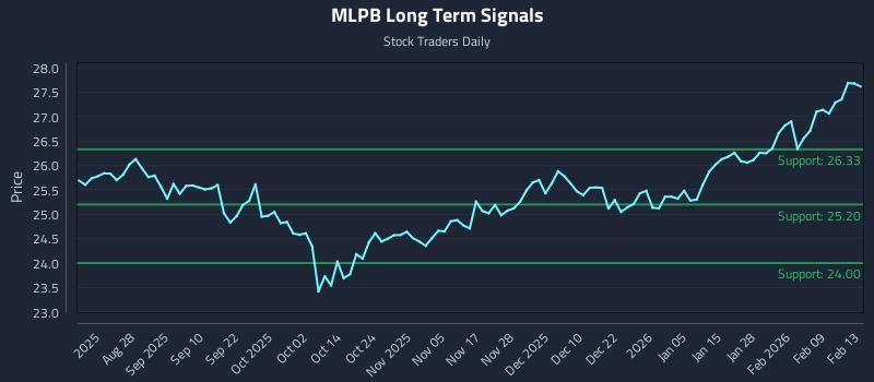 MLPB Long Term Analysis for February 15 2026 MLPB Long Term Analysis for February 15 2026